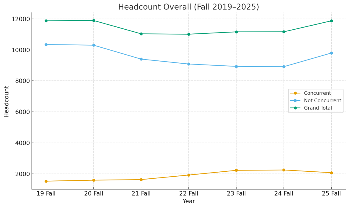 OCCC Enrollment Rebounds to Strongest Level in Years